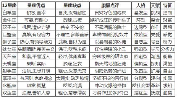 星座性格查询表12星座优点缺点查询表