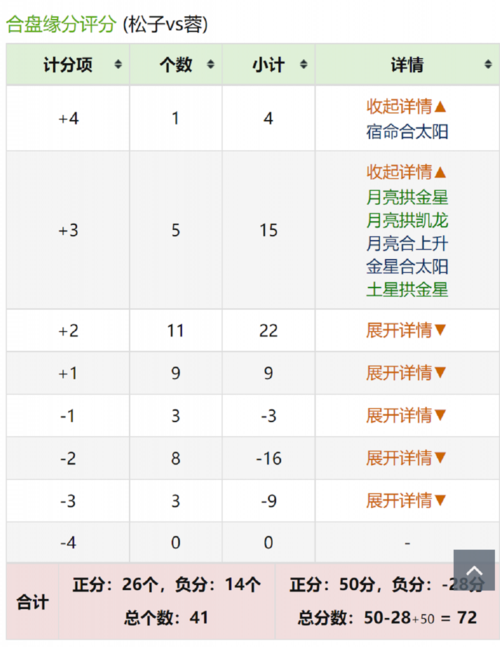 排出比较双方的比较盘,即可在星盘参数里面里面查看双方合盘的分数