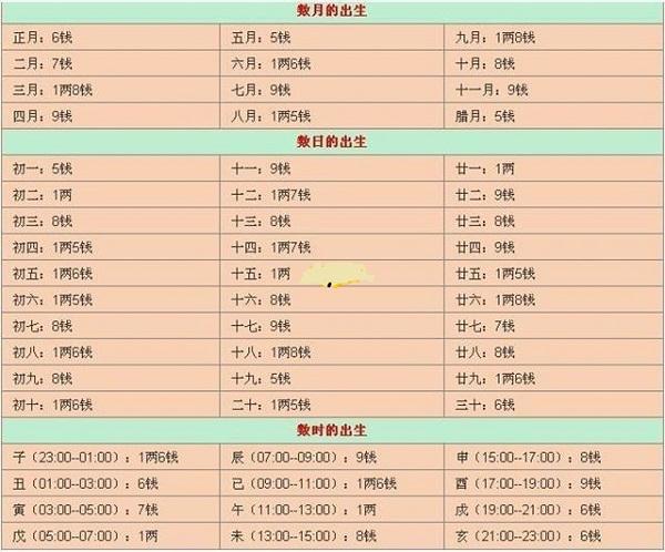 超准不称骨算命表:出生年月日时辰称骨重量对照表1    每个人的生辰