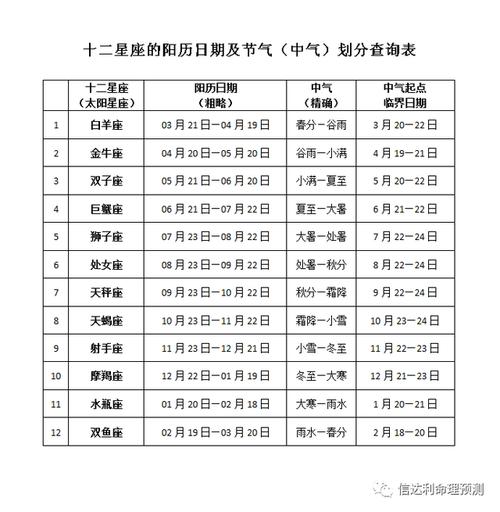 星座 其实,星座是按照阳历查询的,首先确定自己的阴历生日对应的是