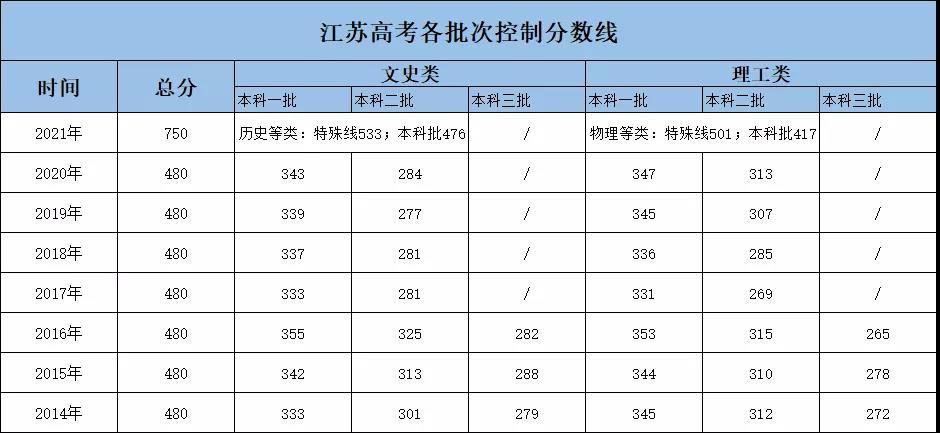 江苏高考分数线2023一本二本专科分数线2023年江苏高考分数线