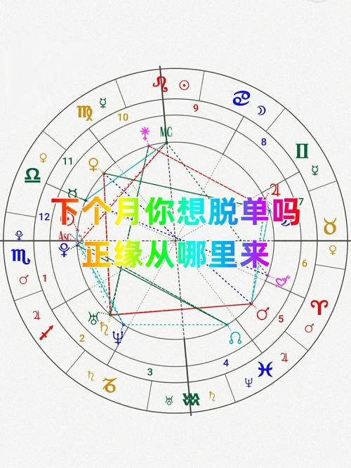 如何通过星盘看正缘在哪个月出现及怎么认识