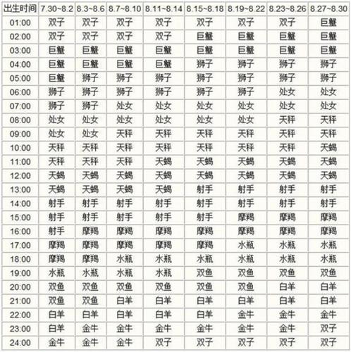 上升星座查询表完善版想知道自己的上升星座是什么吗