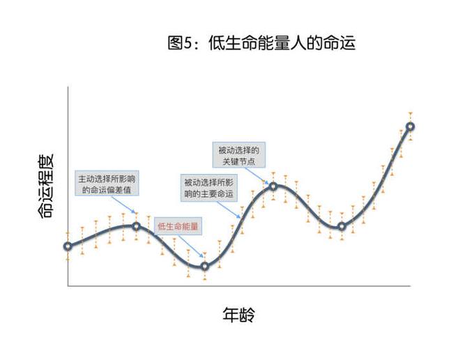 中间深色曲线代表着被动选择,是注定的.