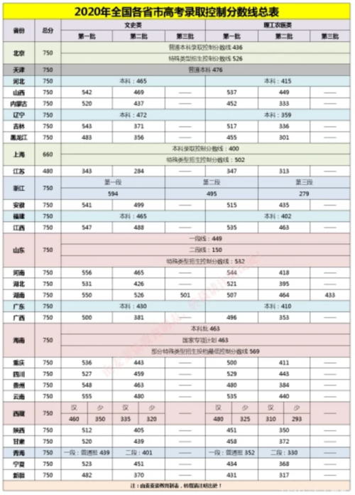 全国31省市高考分数线汇总各科考多少能上什么学校快来自查