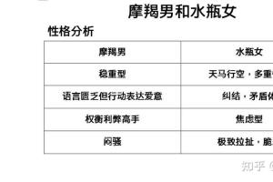 魔蝎水瓶座配对指数 摩羯座吃软还是吃硬