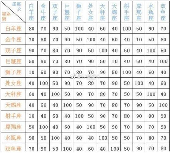 十二星座配对指数表,处女和白羊就注定不能在一起么?