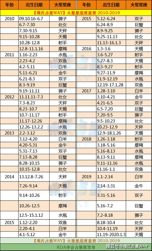 原创火星星座速查表520232023年出生的10后小伙伴适用