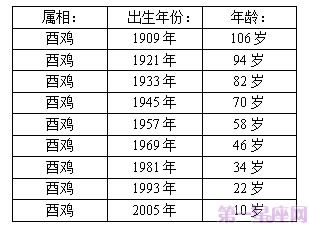 十二生肖年龄表,2023年十二生肖年龄对照表