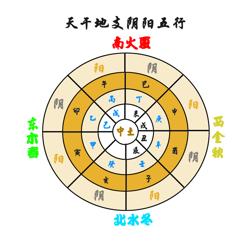 天干地支五行方位季节