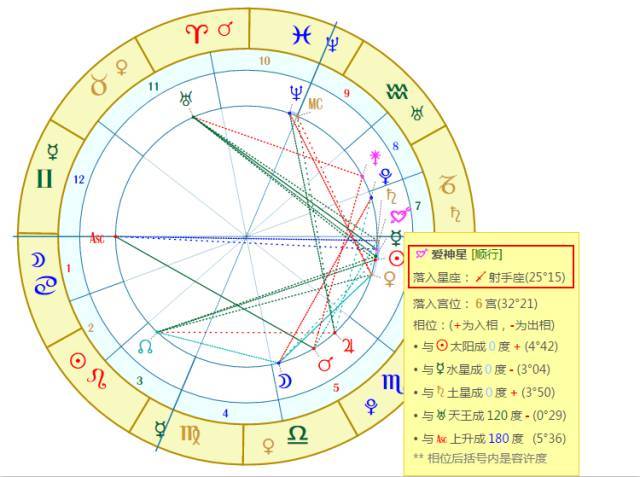 组长:婚神星只和婚姻有关吗