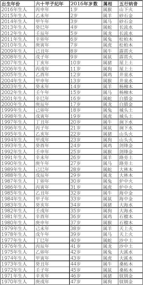 2023年属相年份年龄(虚岁)对照表