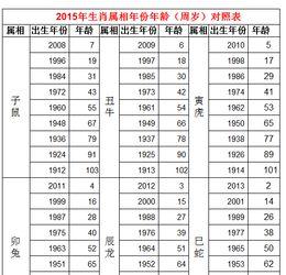 62年属虎的到2023年多大岁数? 占卜