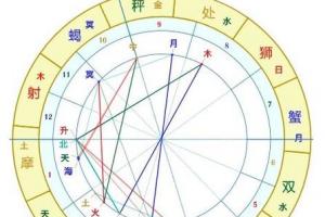 太阳和上升星座一致 怎么看自己的太阳星座