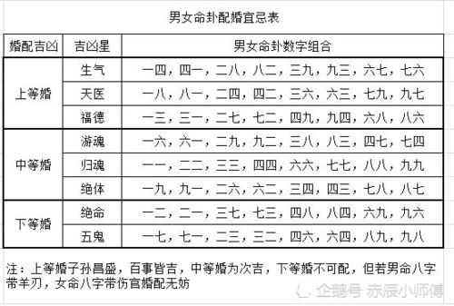 男女合婚宜忌-命卦法