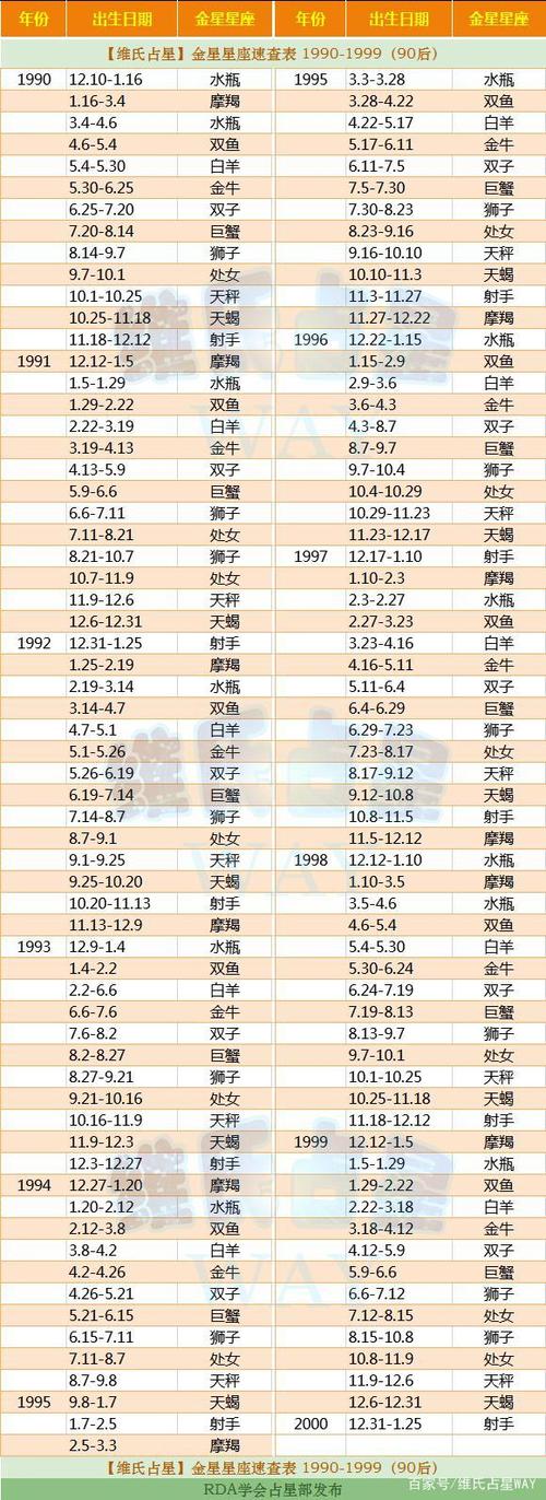 金星星座速查表3:1990-99年出生的90后小伙伴适用