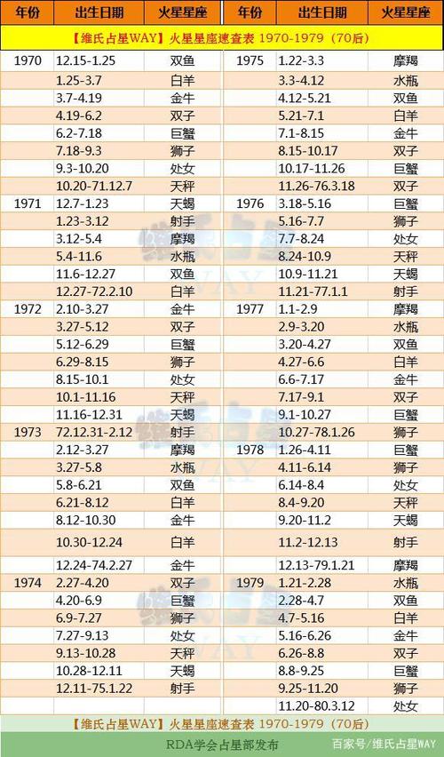 火星星座速查表:1970-1979年出生的70后小伙伴适用