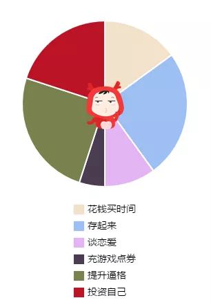 12星座女花钱比例图.