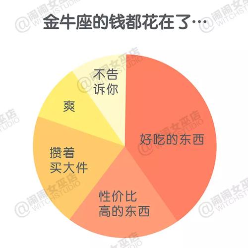 12星座的花钱比例图