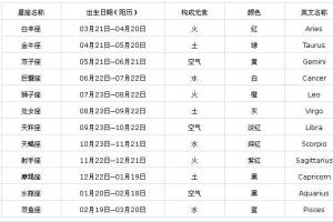 阴历八月十五什么星座 阴历十月初三是什么星座