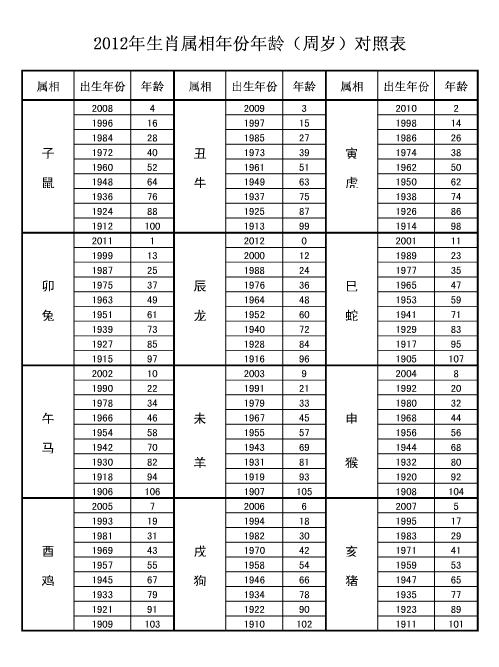 12生肖年龄对照表