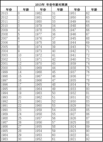 2023年 年份年龄对照表