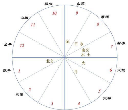 印占小白课(4)解盘第三步——月亮星座看你内心的安全感