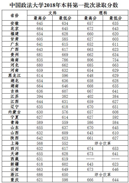 2023中国政法大学录取分数线一览表中国政法大学历年录取分数线汇总