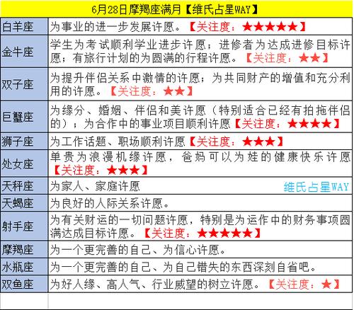 每日星播报6.28-30:摩羯座满月,12星座月祈许愿指南