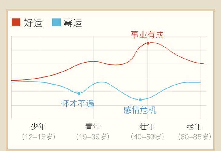 而且一生中的运势起伏其实都是写在其中的,它可以通过预测人生走向