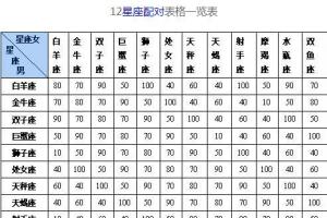 十二星座配对指数表查询你和她是否是星座最佳配对呢