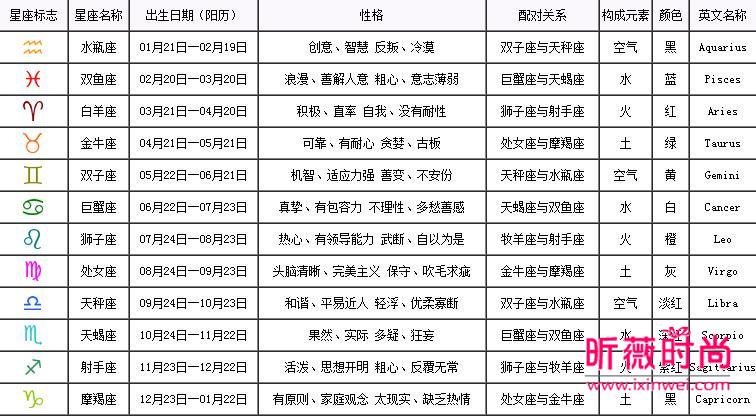 星座查询表十二星座日期性格查询表