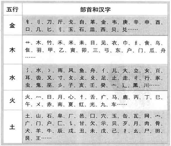 八字知识入门汉字的五行属性分类和五行强弱