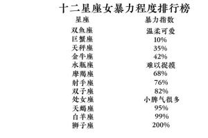 十二星座暴力排行榜 暴虐龙vs天蝎座暴龙