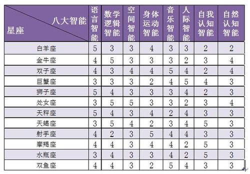 12星座宝宝的性格魅力,你家宝宝要开发哪些多元智