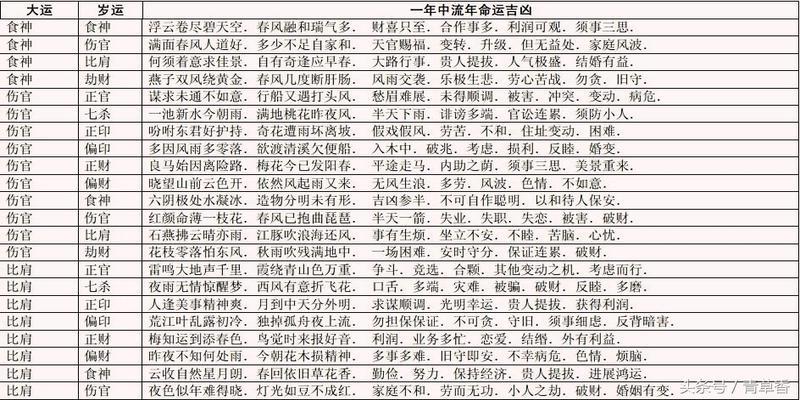 八字岁运逢大运流年吉凶表