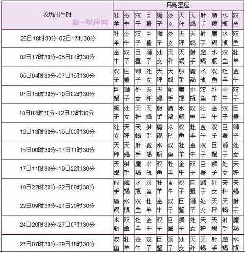最全12星座表格农历正确排序配对表格一览表