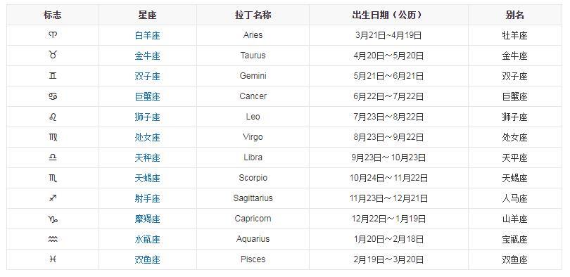 回:标志星座拉丁名称出生日期(公历)别名74白羊座aries3月21日~4月