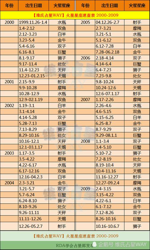 然后对照下面的资料如何查自己的主副星座白羊座3月21日～4月19日测一