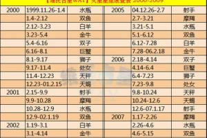 关于十二星座所有资料 天蝎座和什么星座最配