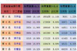 十二星座富豪排行榜 公认最没实力的星座