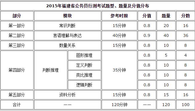 福建省省考行测算分方法在计算省考行测分数时,每一部分的分值都不同.