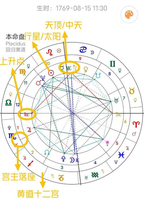 【占星初级课程】第一节 读懂星盘符号以及宫位