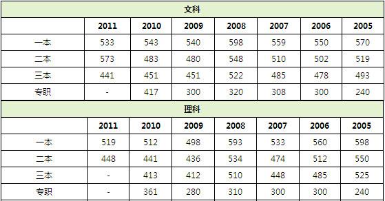 四川2023高考分数线:文科一本516分 理科一本518分