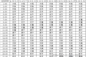 上升和月亮星座查询 性格更像月亮还是上升