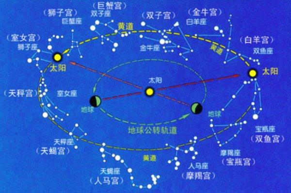 火象风象水象土象星座