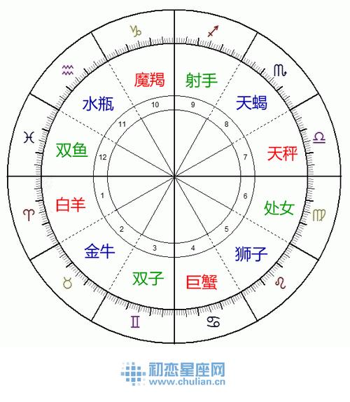 对立星座查询表互补星座查询表对宫星座查询表