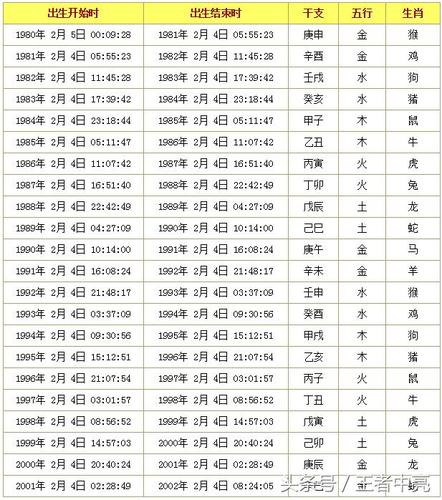 下面共100年分别用阳历日子段的年,月,日,时,分,秒来划分12生肖属相