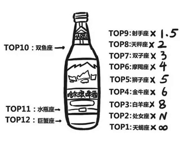 星座酒量排行12星座的酒量排行榜