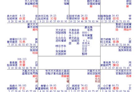 紫微斗数论情侣二人的命盘配对